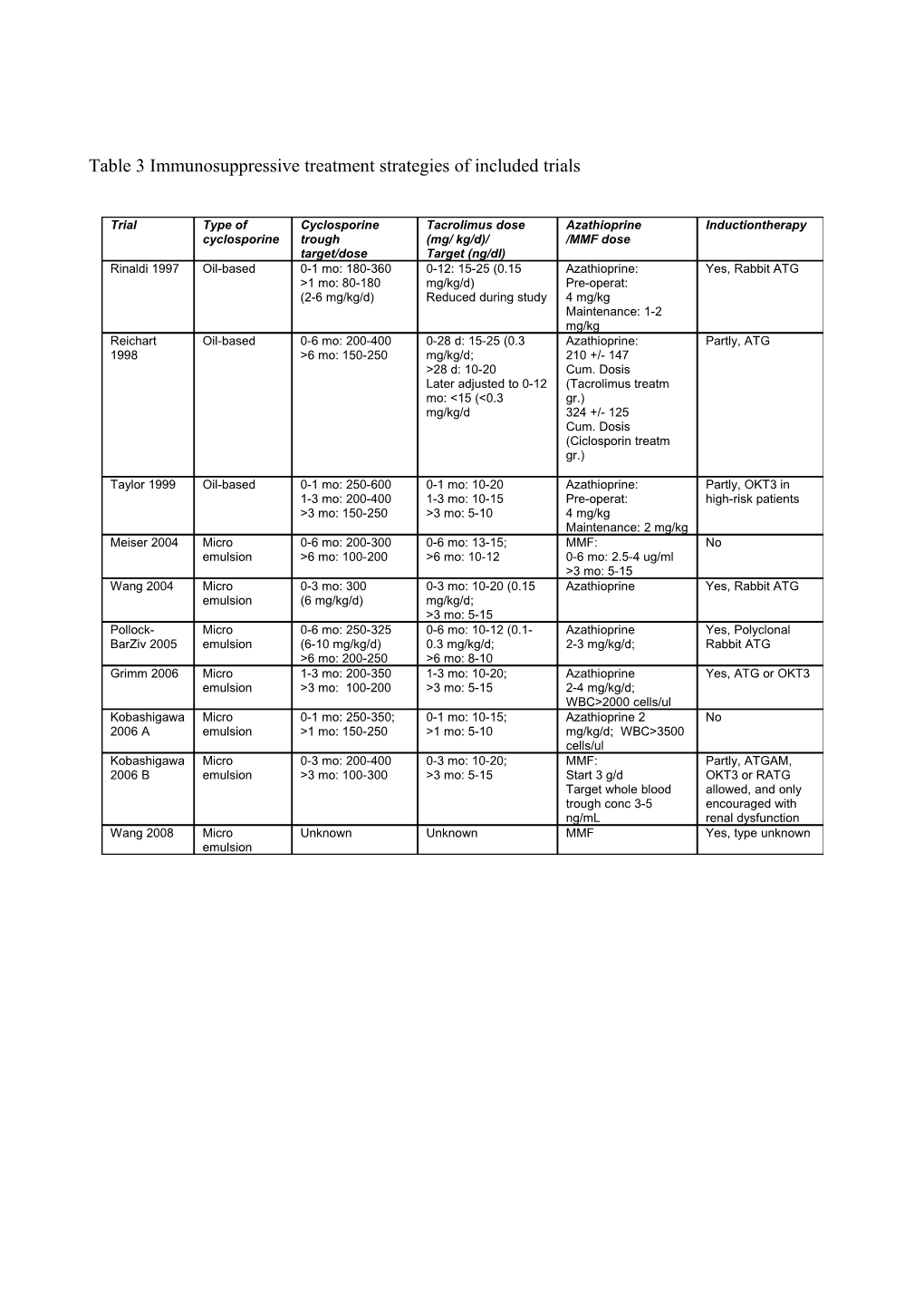 Tacrolimus Versus Cyclosporin As Immunosuppressive Treatment in Lung Transplanted Patients