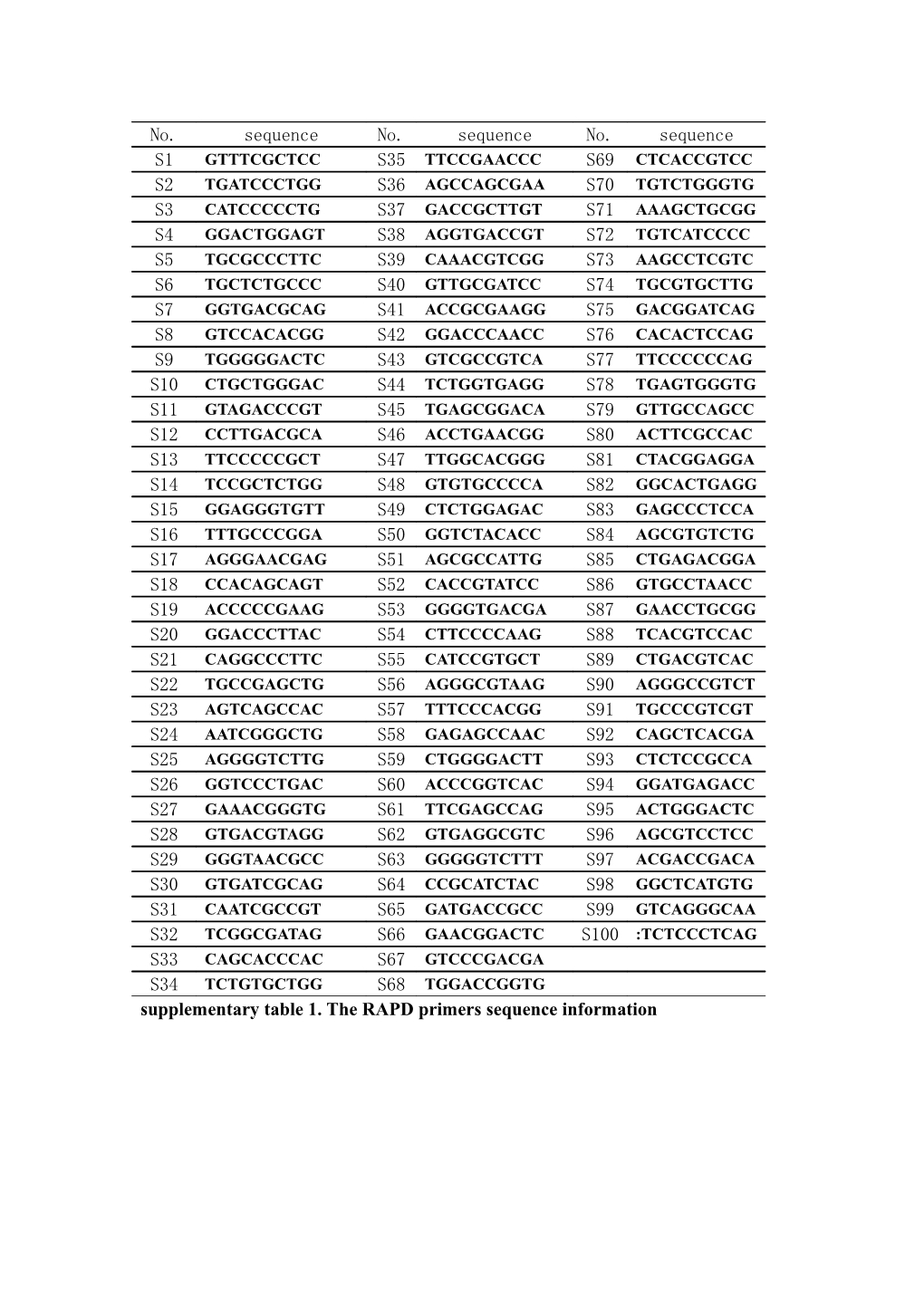 Supplementary Table 1. the RAPD Primers Sequence Information