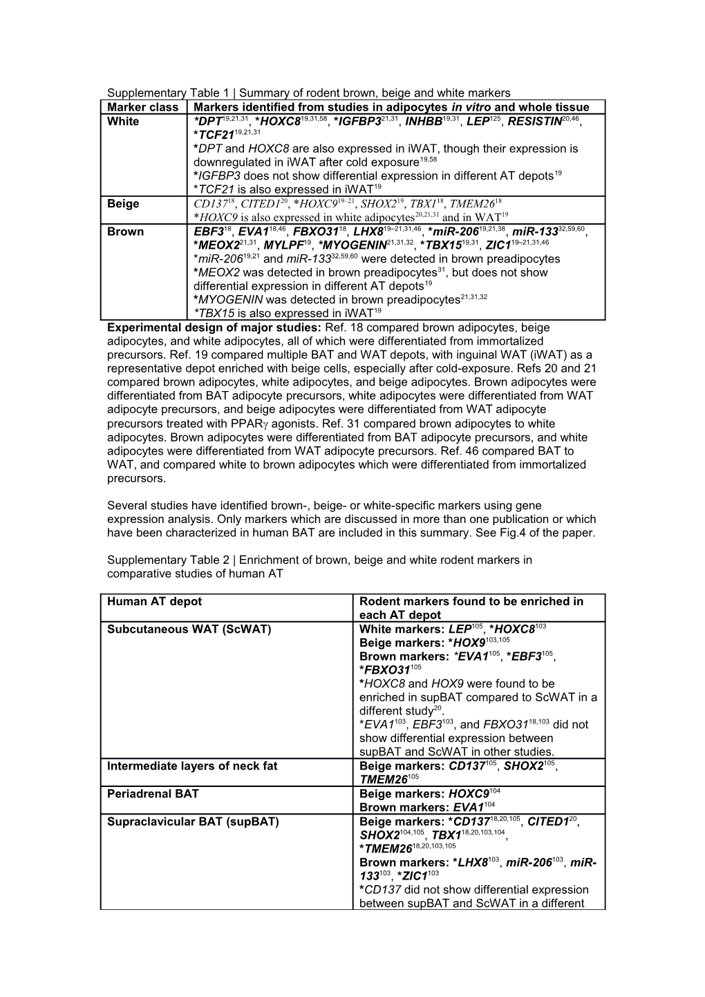 Supplementary Table 1 Summary of Rodent Brown, Beige and White Markers