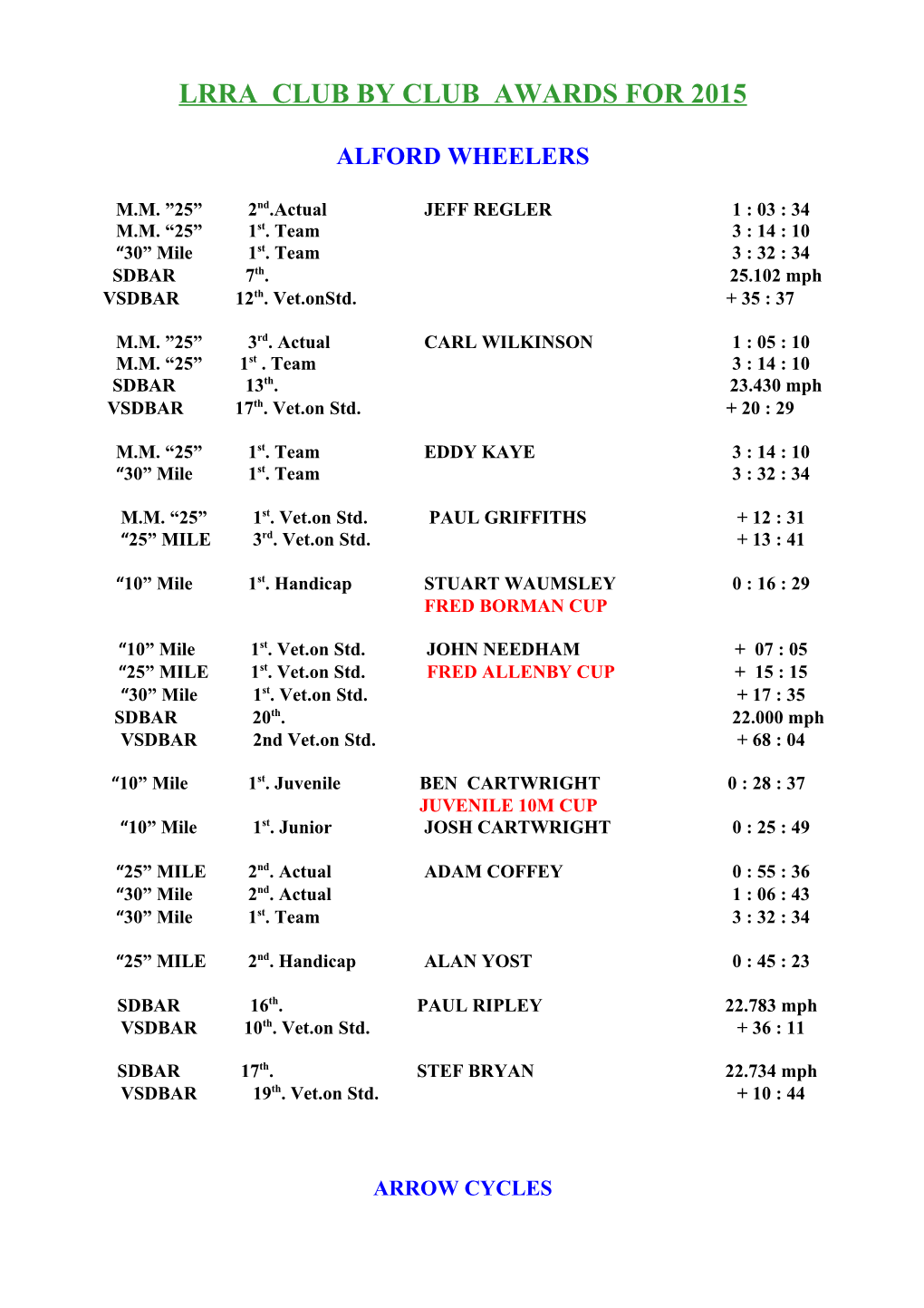 Lrra Club by Club Awards for 2015