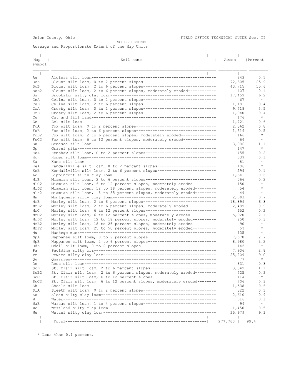 Union County, Ohio FIELD OFFICE TECHNICAL GUIDE Sec