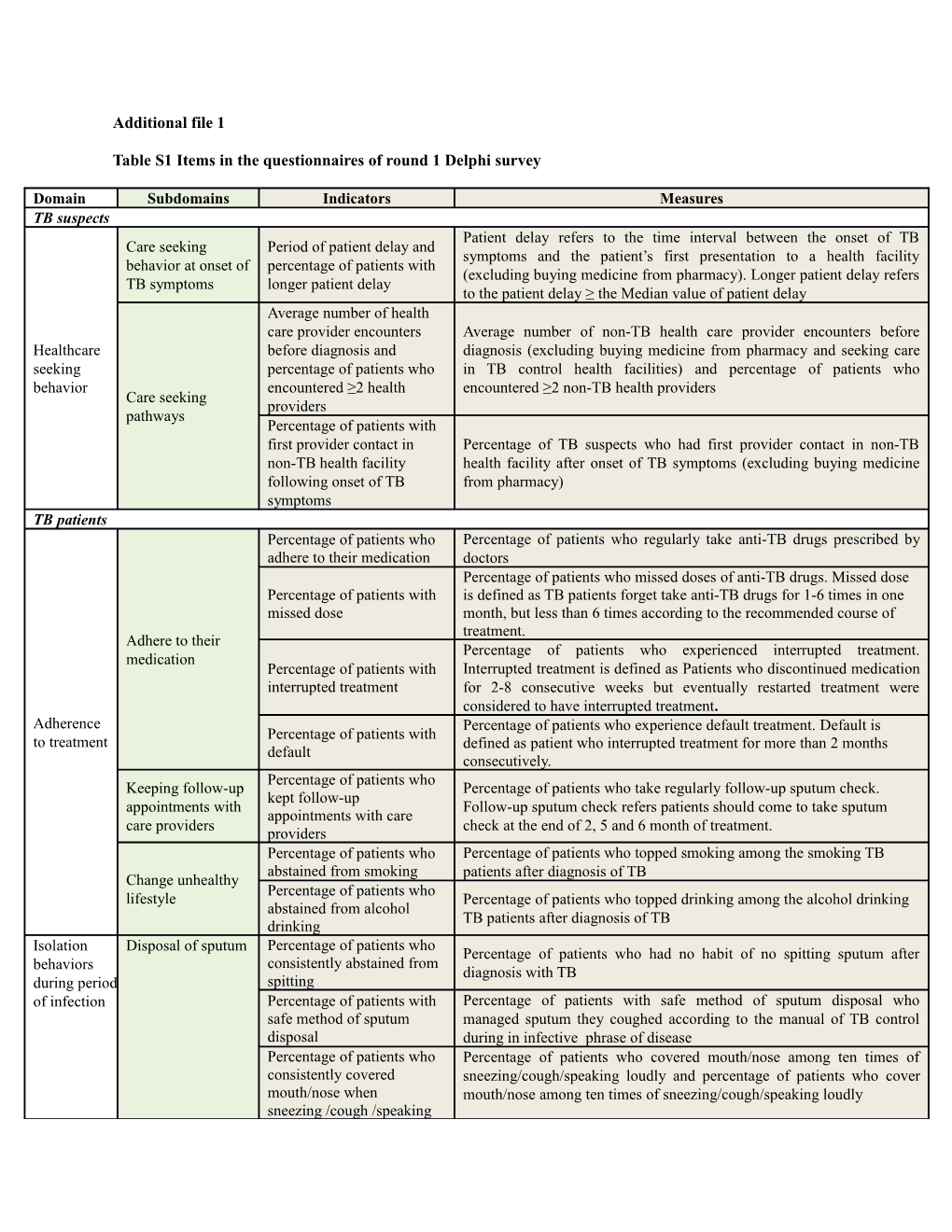 Tables1items in the Questionnaires of Round 1 Delphi Survey