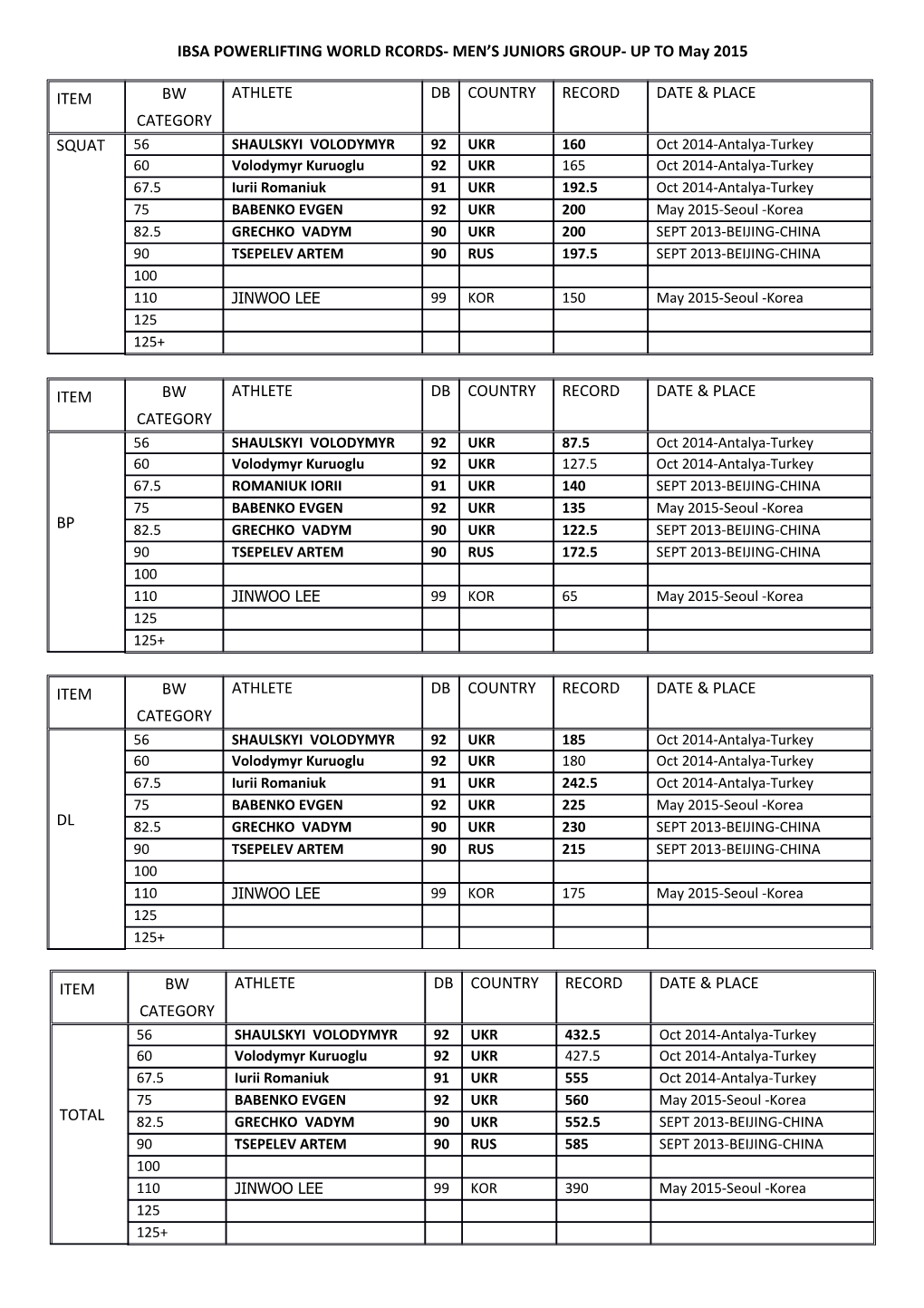 IBSA POWERLIFTING WORLD RCORDS- MEN S JUNIORS GROUP- up to May 2015