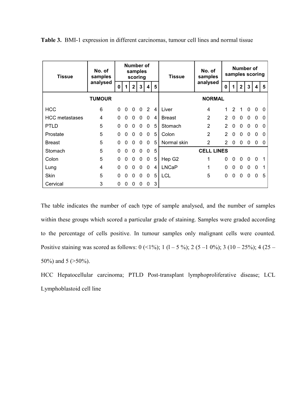 Table 3. BMI-1 Expression in Different Carcinomas, Tumour Cell Lines and Normal Tissue