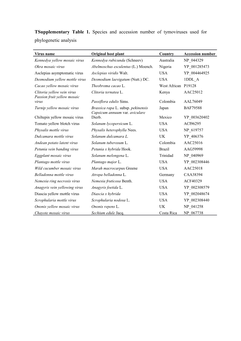 Tsupplementary Table 1. Species and Accession Number of Tymoviruses Used for Phylogenetic