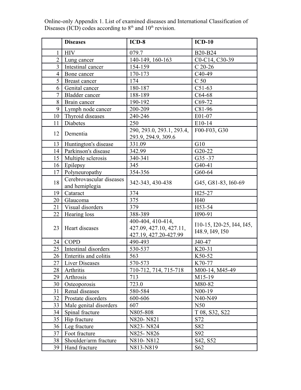 Online-Only Appendix 1. List of Examined Diseases and International Classification of Diseases