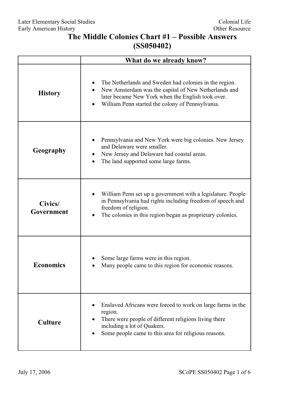 The Middle Colonies Chart #1 Possible Answers