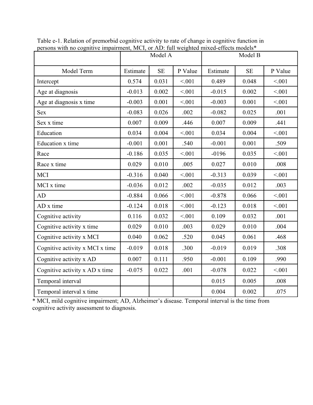 Table E-1. Relation of Premorbid Cognitive Activity to Rate of Change in Cognitive Function