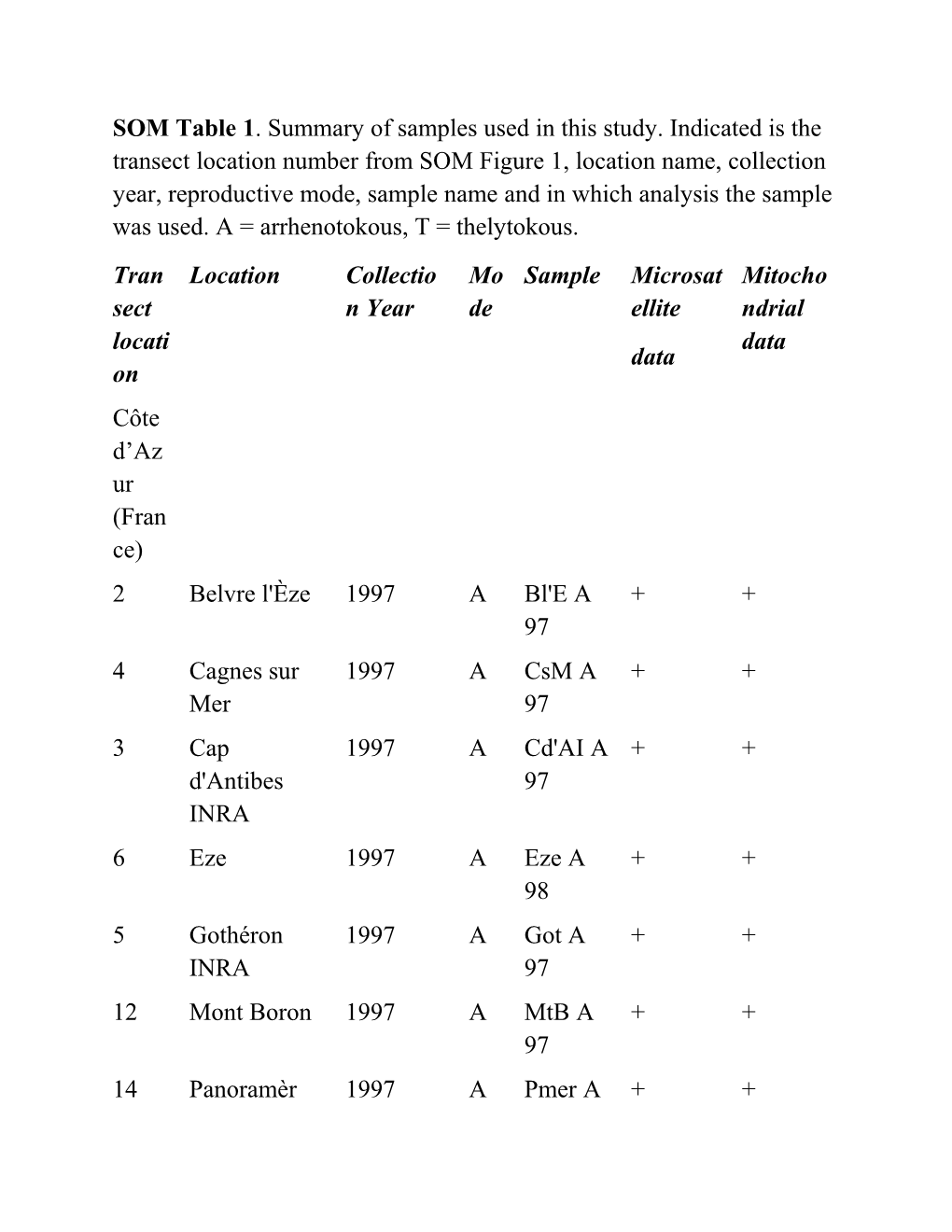 SOM Table 1. Summary of Samples Used in This Study. Indicated Is the Transect Location