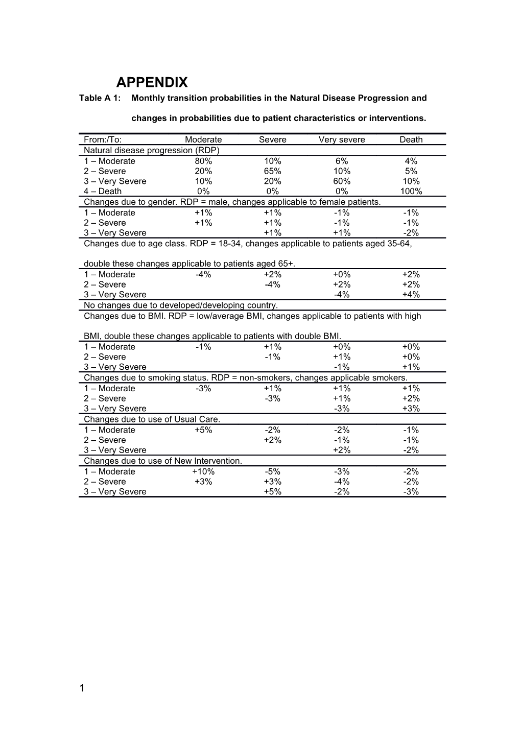 Table a 1: Monthly Transition Probabilities in the Natural Disease Progression and Changes