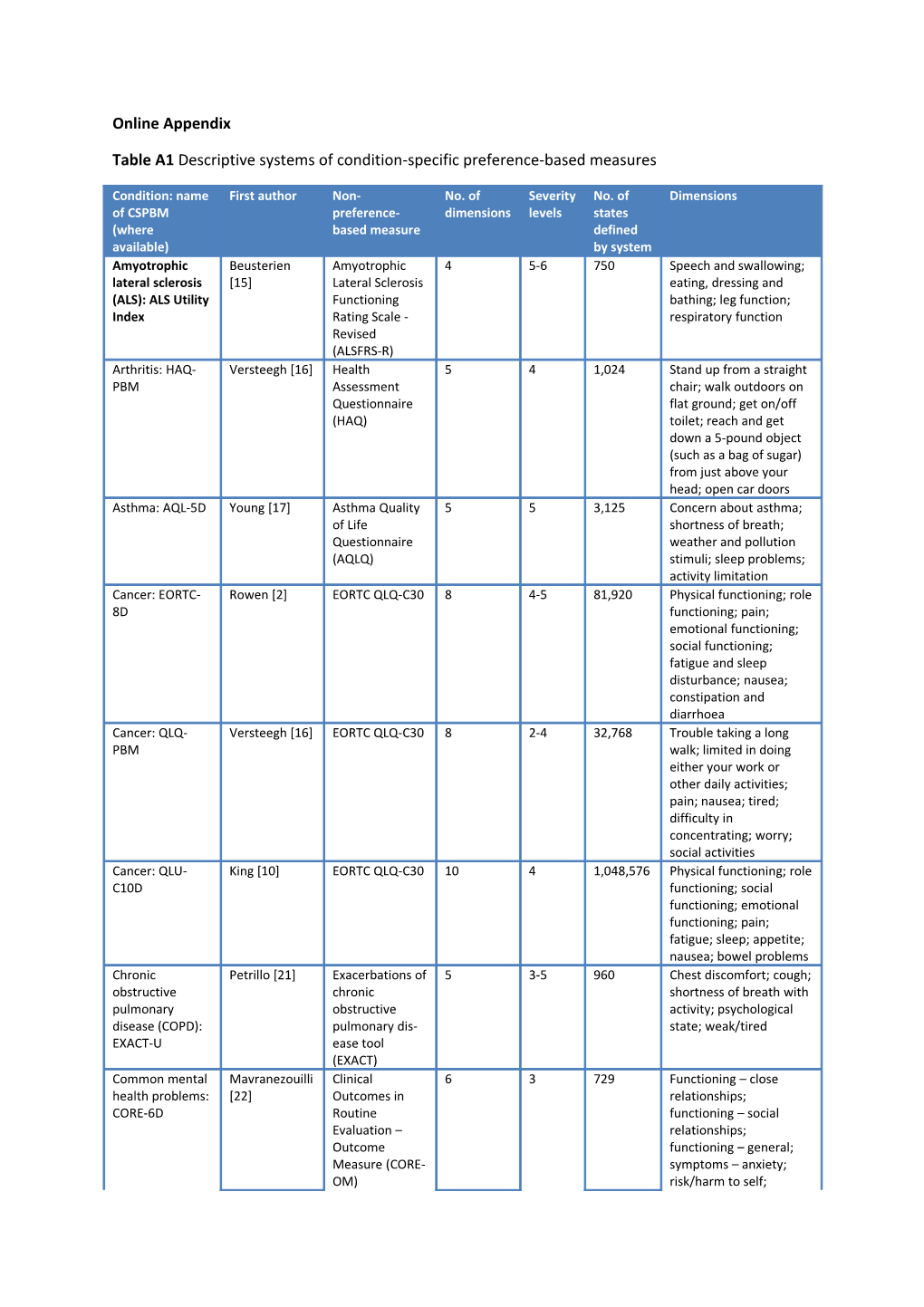 Table A1 Descriptive Systems of Condition-Specific Preference-Based Measures