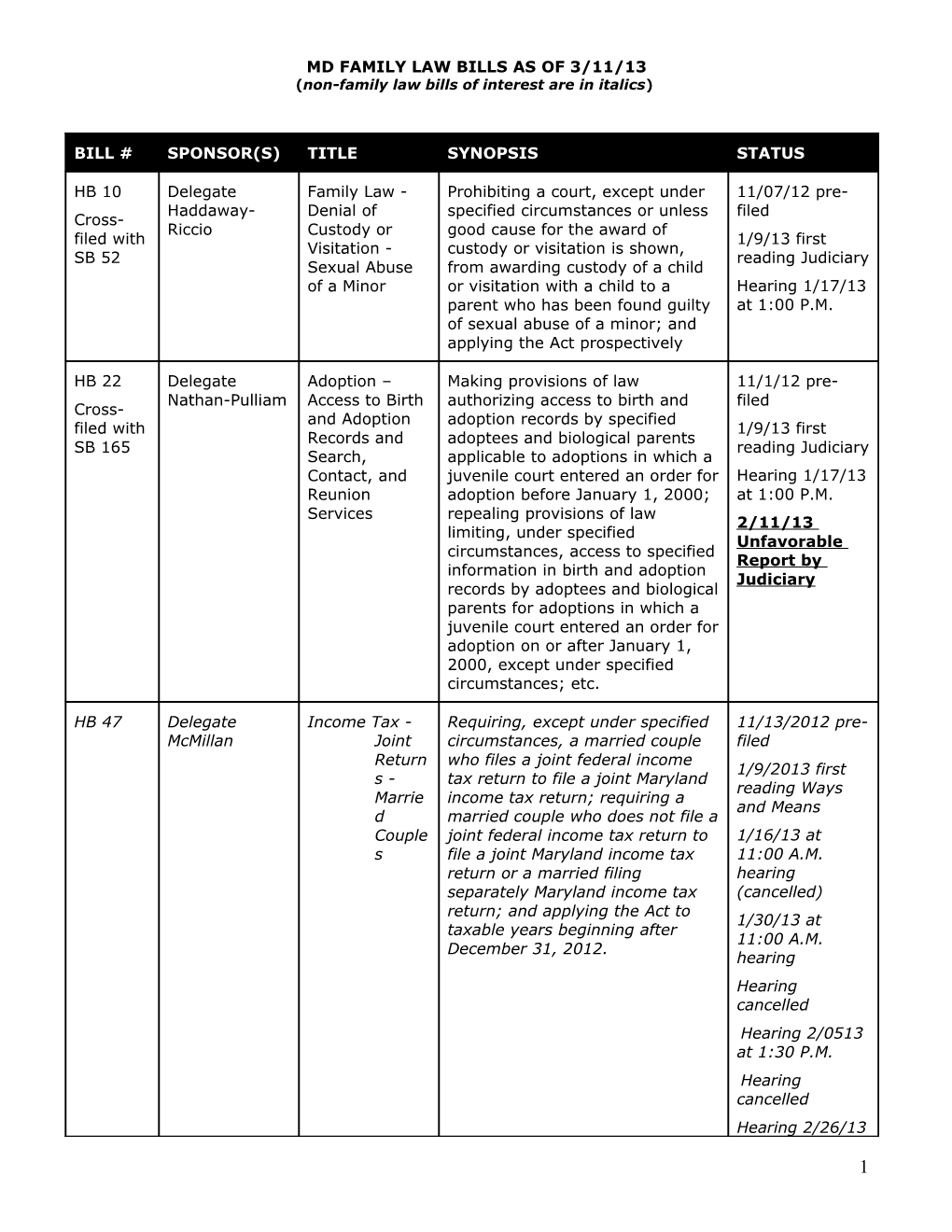 Non-Family Law Bills of Interest Are in Italics s1