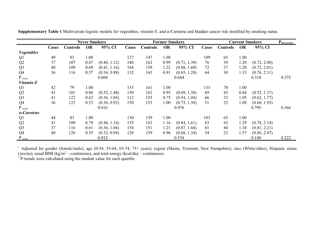 P-Trends Were Calculated Using the Median Value for Each Quartile