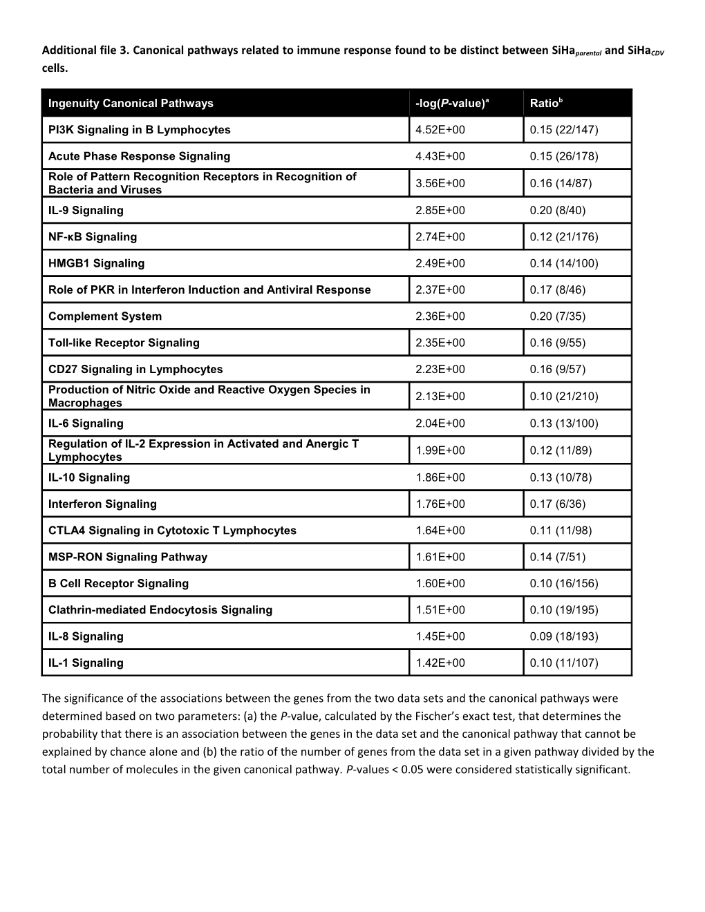 Additional File 3. Canonical Pathways Related to Immune Response Found to Be Distinct