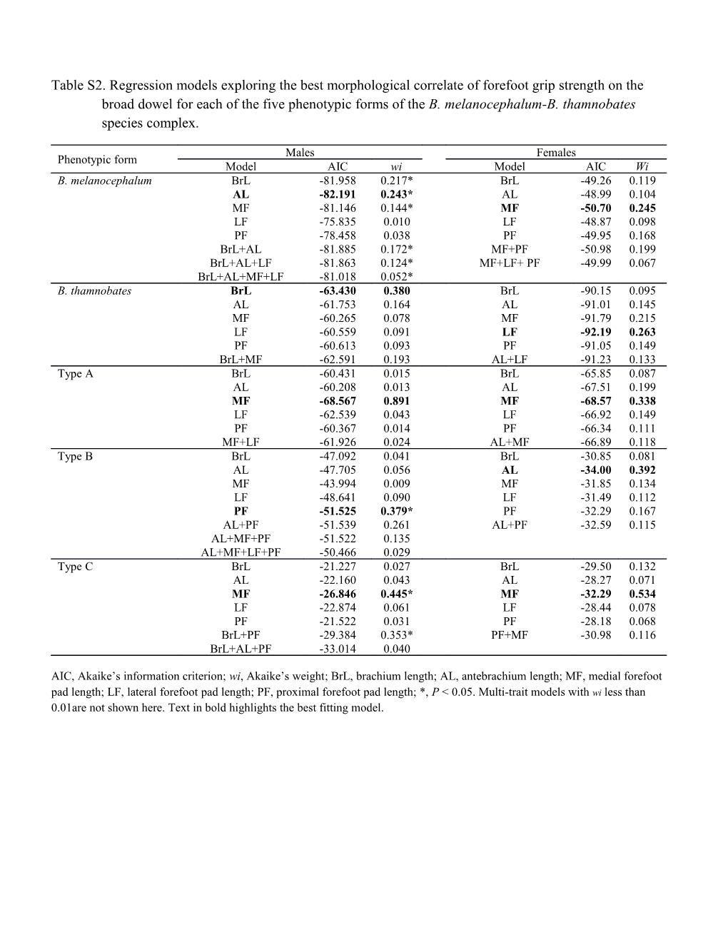 Table S2. Regression Models Exploring the Best Morphological Correlate of Forefoot Grip