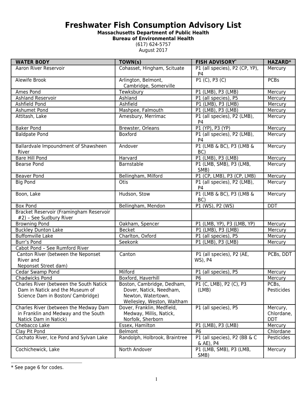 MDPH Freshwater Fish Consumption Advisory List - August 2017