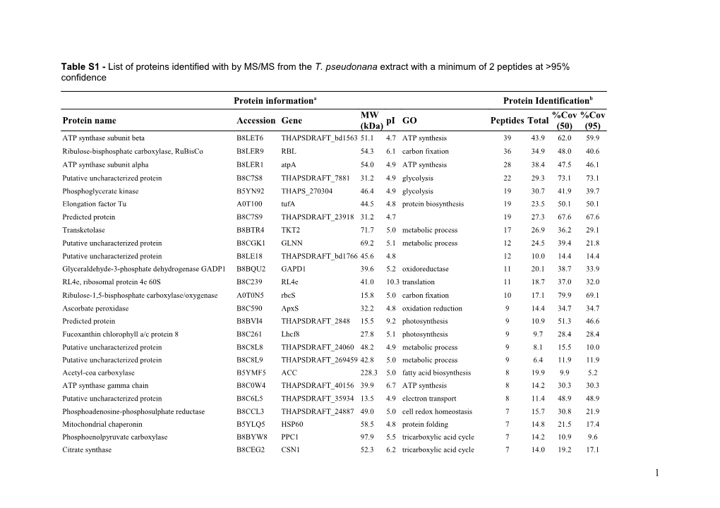 Table Identified Proteins