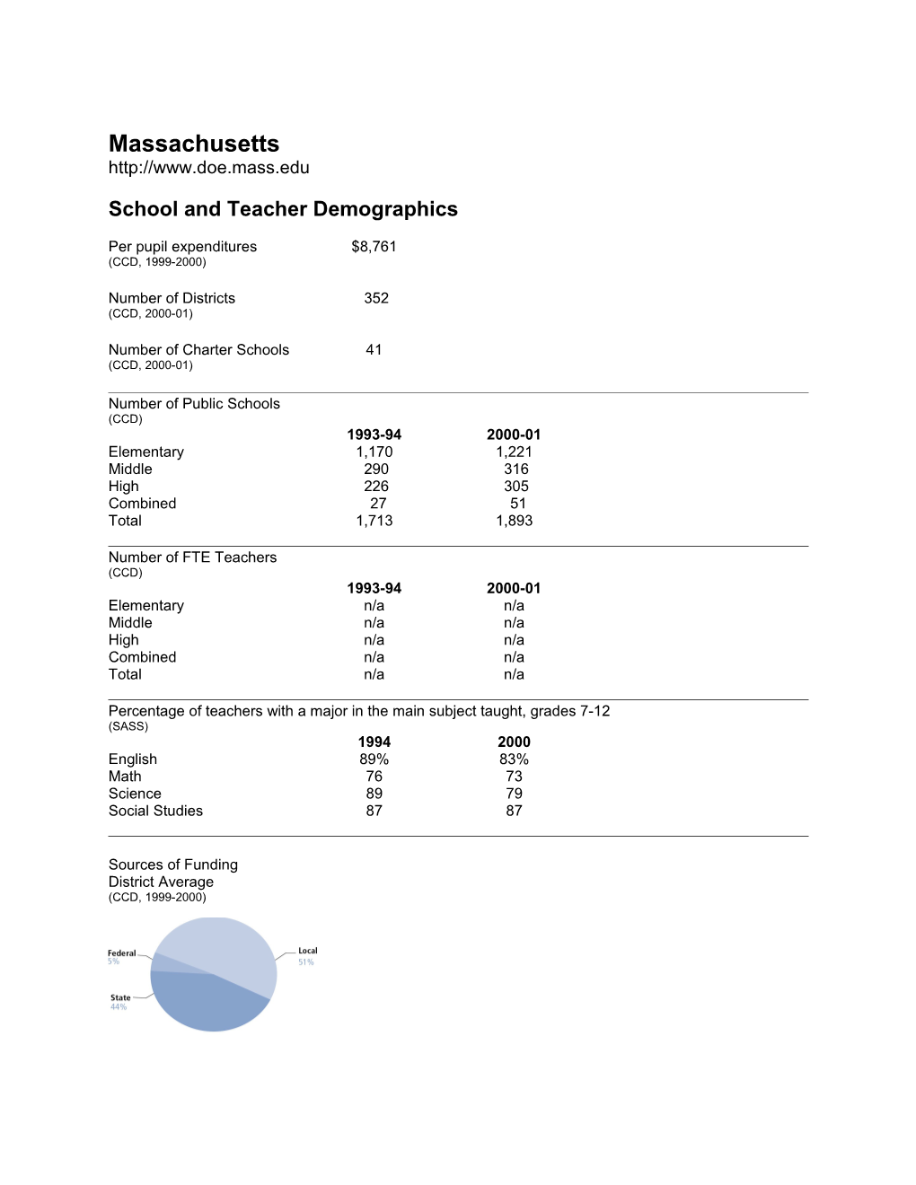 Massachusetts State Education Indicators with a Focus on Title I: 2000-01 (2004) (Msword)