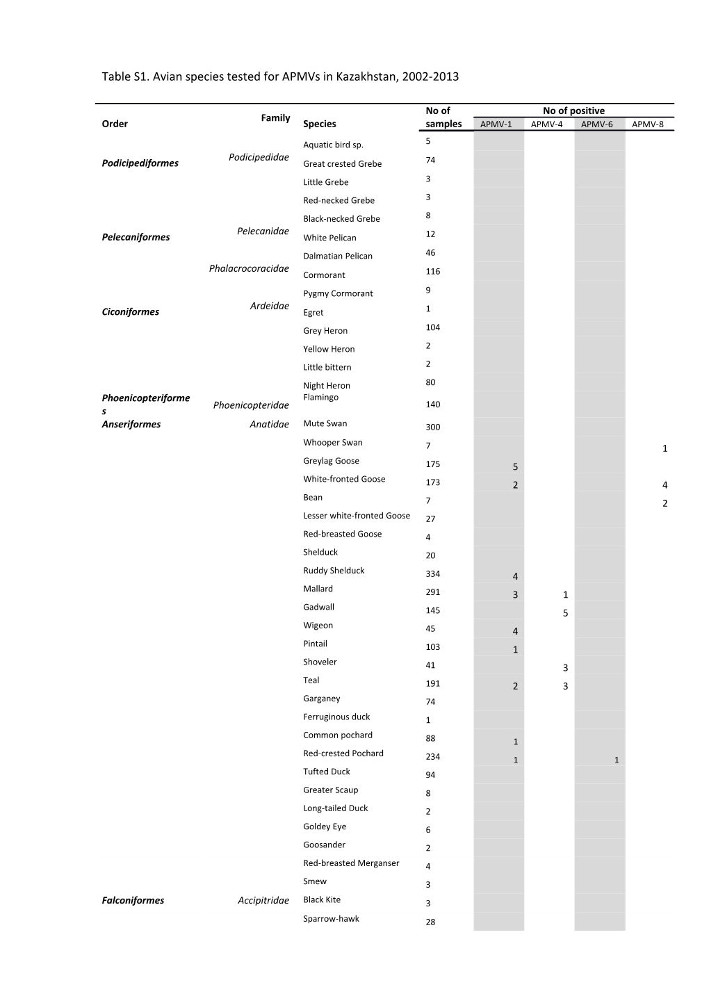 Table S1. Avian Species Tested for Apmvs in Kazakhstan, 2002-2013