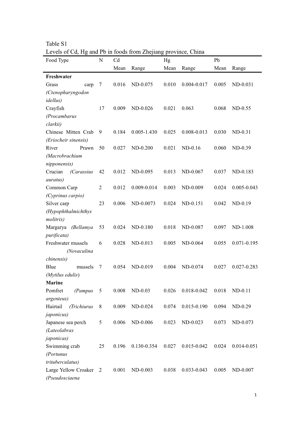 Levels of Cd, Hg and Pb in Foods from Zhejiang Province, China