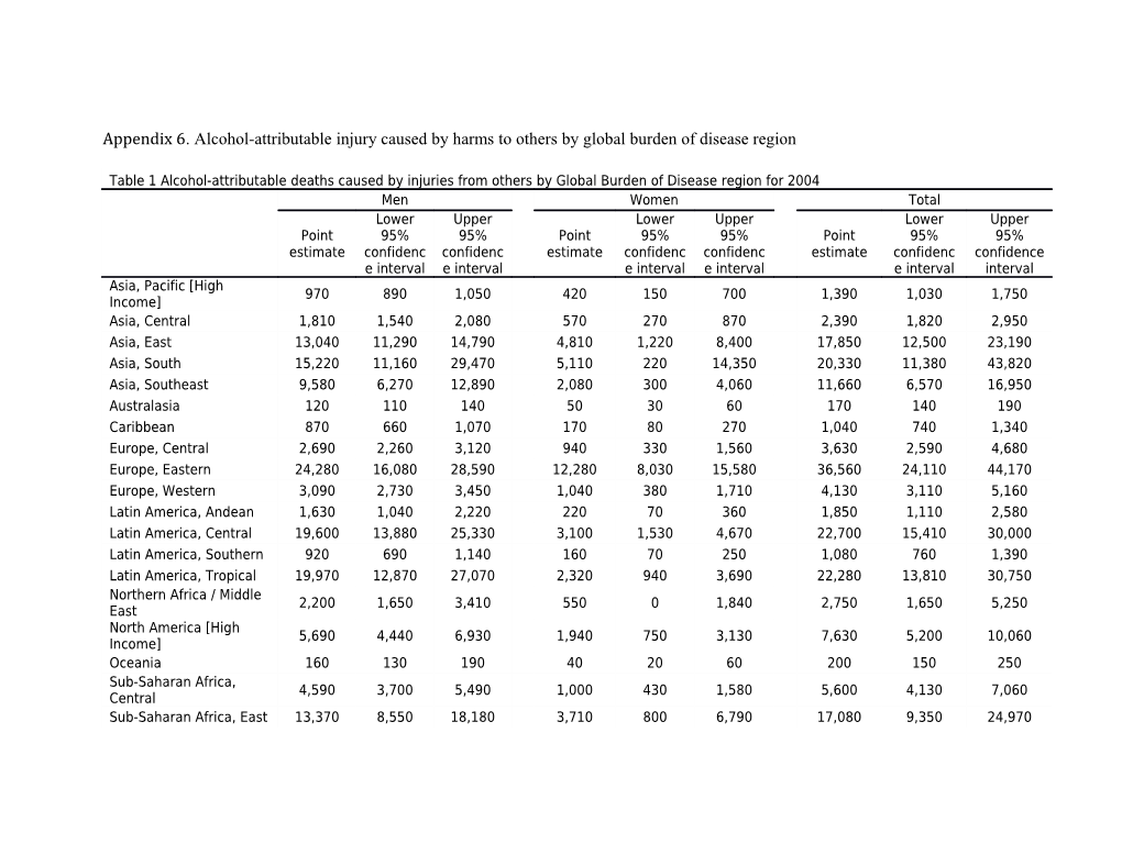 Appendix 6. Alcohol-Attributable Injury Caused by Harms to Others by Global Burden of Disease