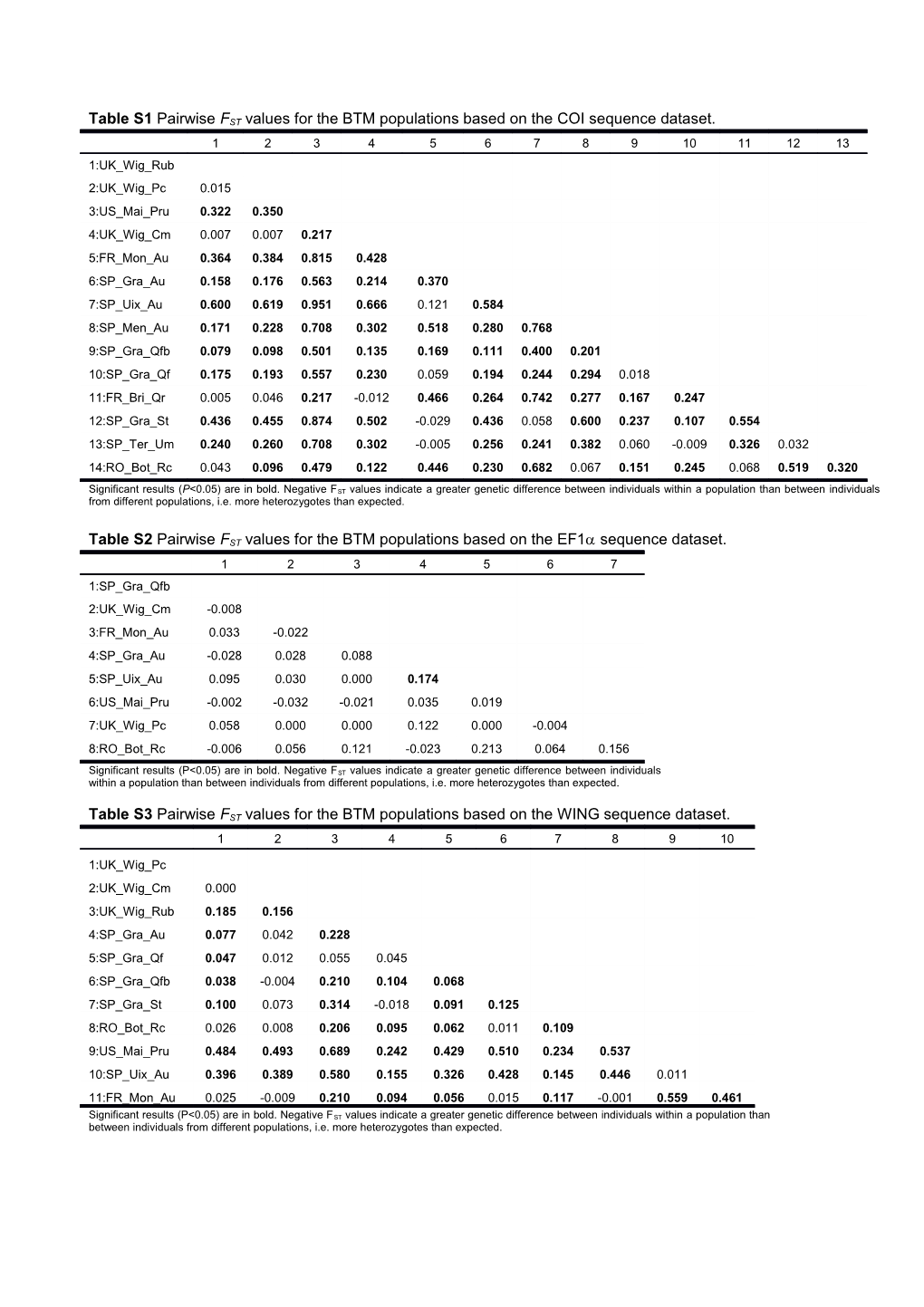 Table S1 Pairwise FST Values for the BTM Populations Based on the COI Sequence Dataset