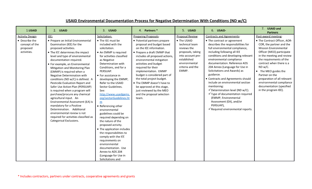 USAID Environmental Documentation Process for Negative Determination with Conditions (ND W/C)