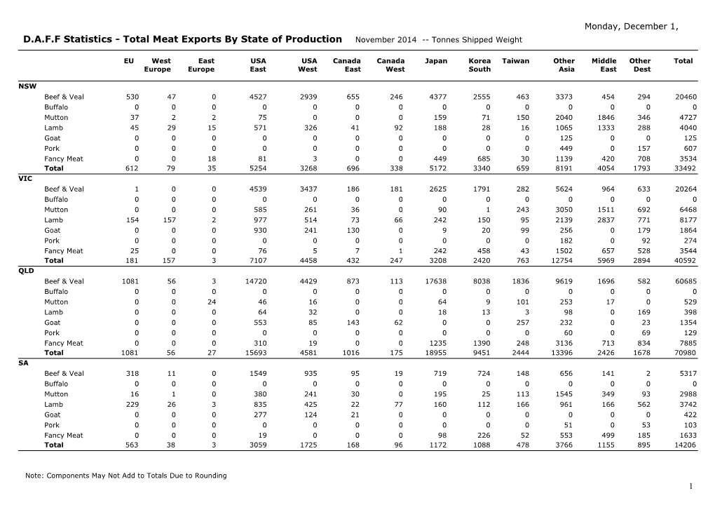 D.A.F.F Statistics - Total Meat Exports by State of Production November 2014 Tonnes Shipped