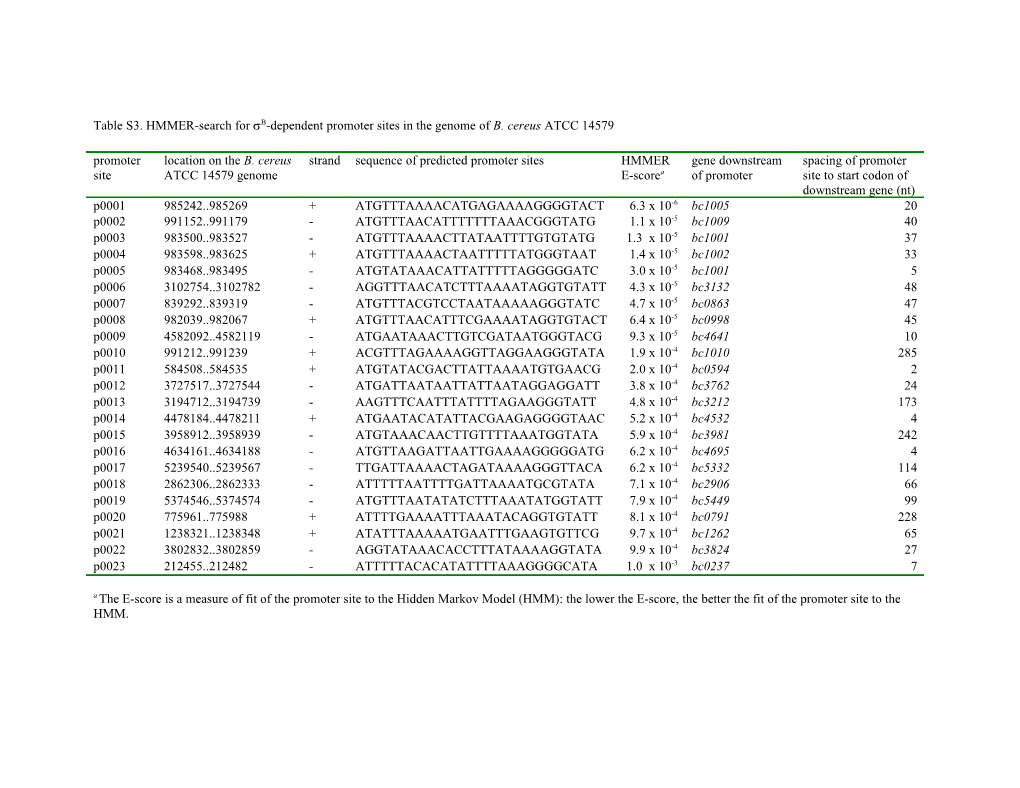 Table S3. HMMER-Search for B-Dependent Promoter Sites in the Genome of B. Cereus ATCC 14579