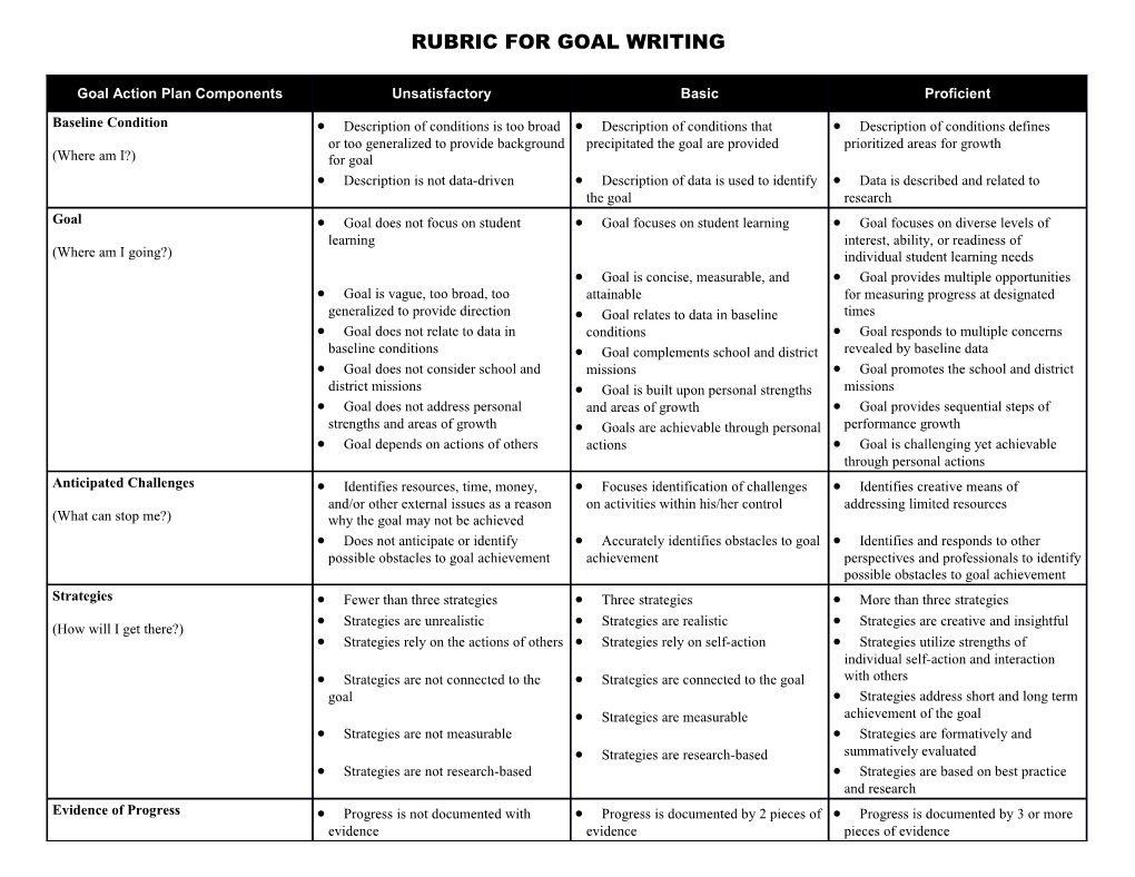 Rubric for Goal Writing