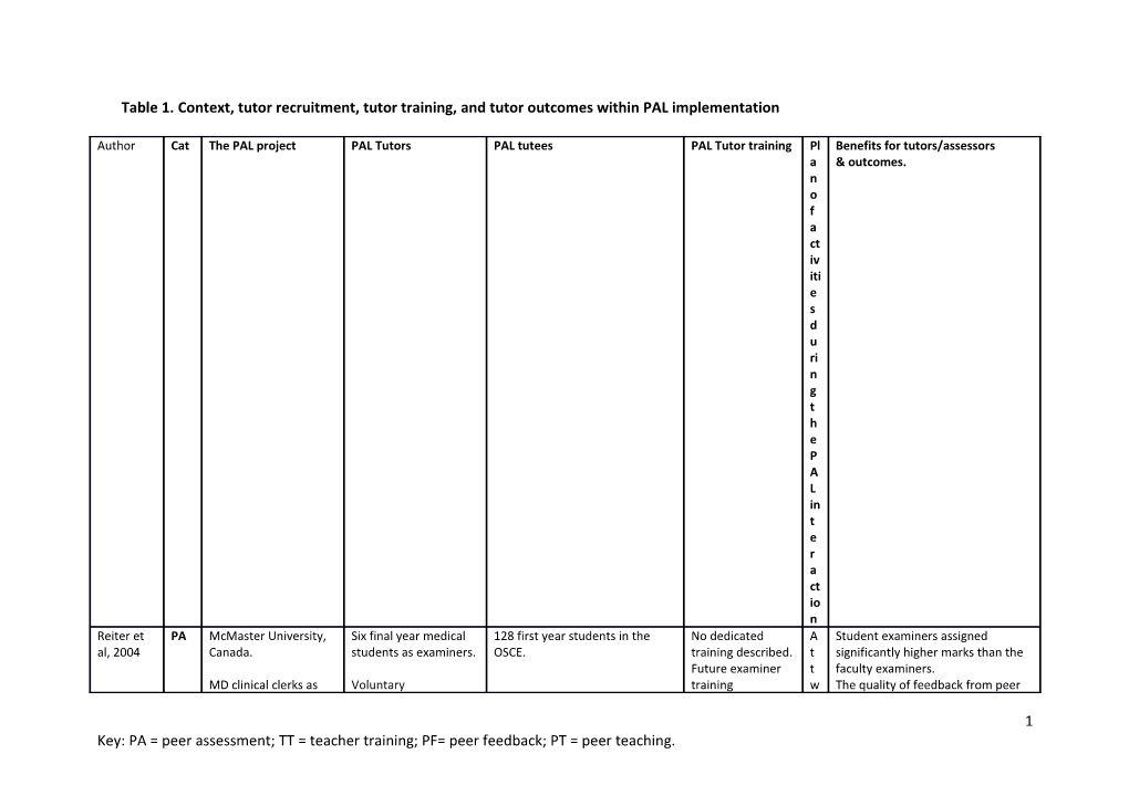 Table 1. Context, Tutor Recruitment, Tutor Training, and Tutor Outcomes Within PAL