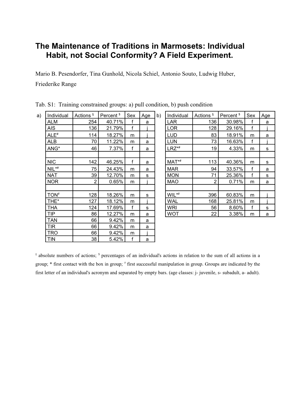 The Maintenance of Traditions in Marmosets: Individual Habit, Not Social Conformity? A