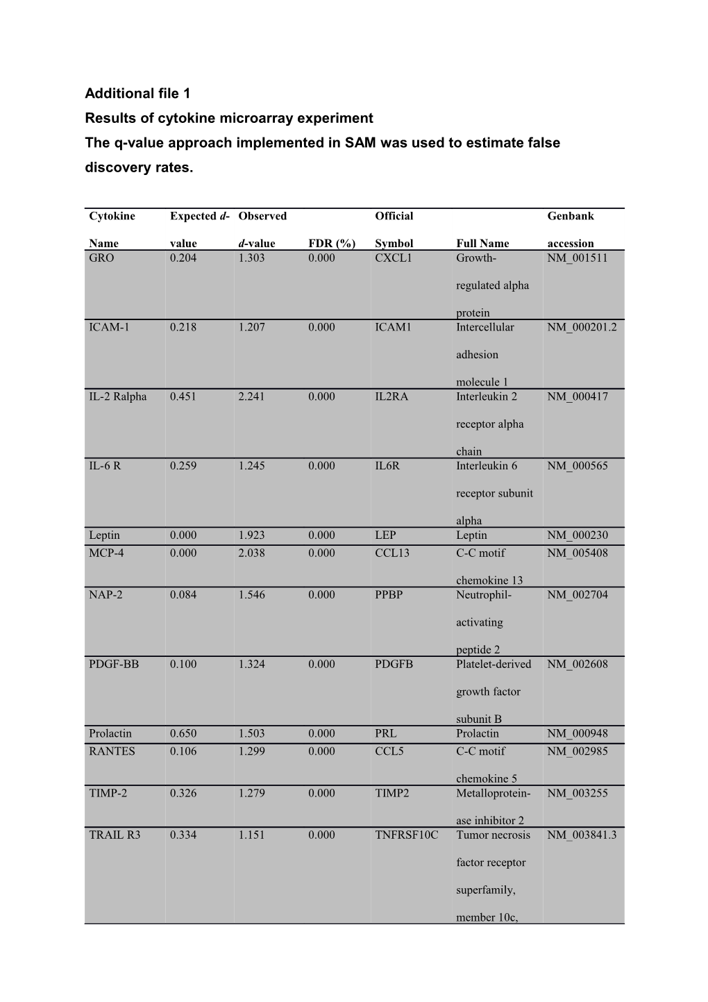 Results of Cytokine Microarray Experiment