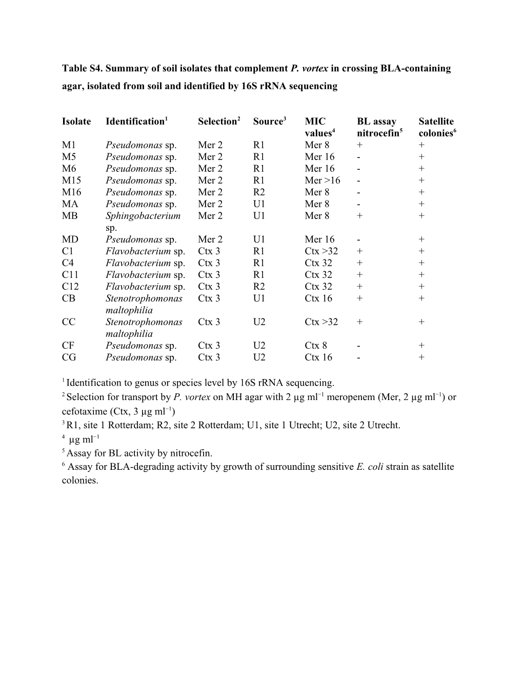 Table S4. Summary of Soil Isolates That Complement P. Vortex in Crossing BLA-Containing
