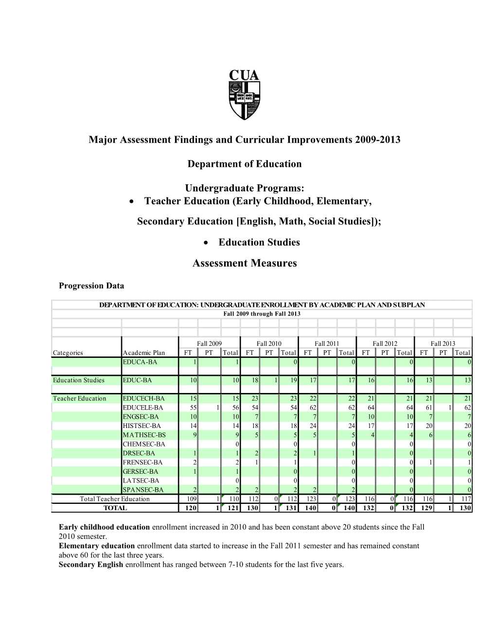 Major Assessment Findings and Curricular Improvements 2009-2013