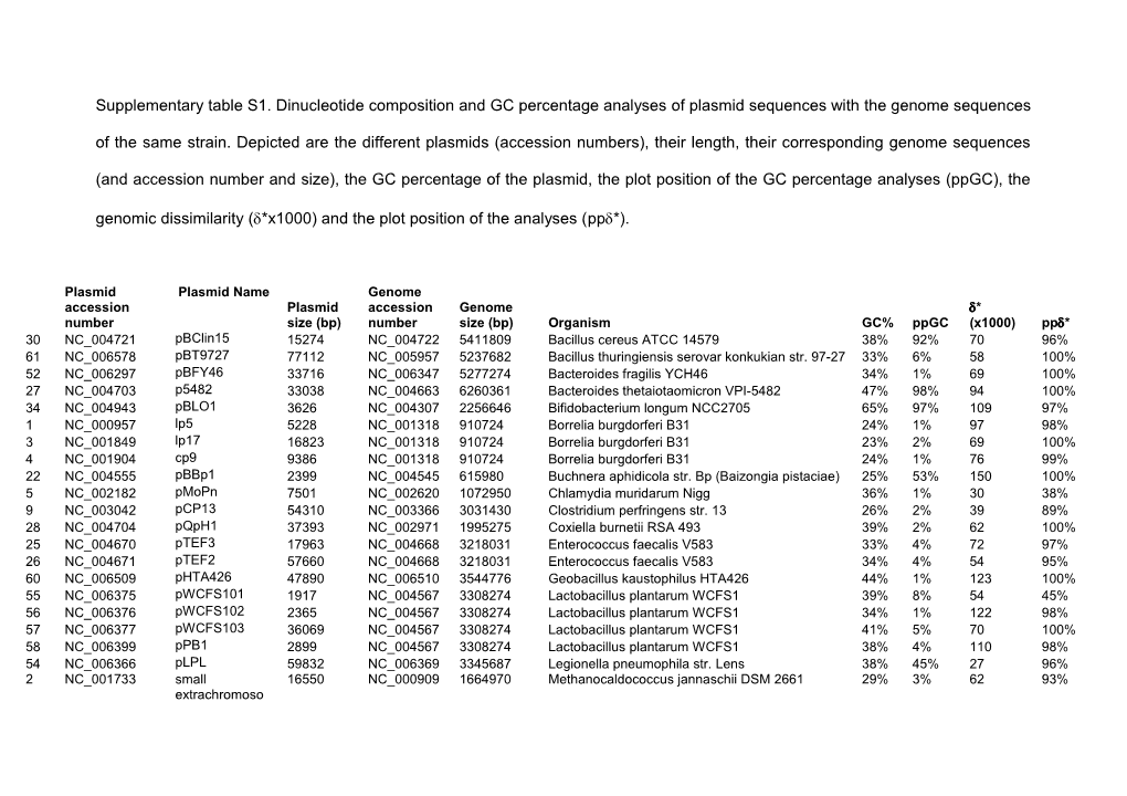 Supplementary Table S1. Dinucleotide Composition and GC Percentage Analyses of Plasmid