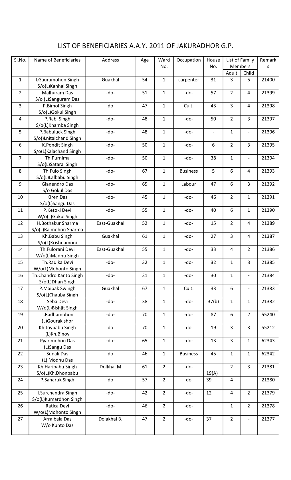 List of Beneficiaries A s1