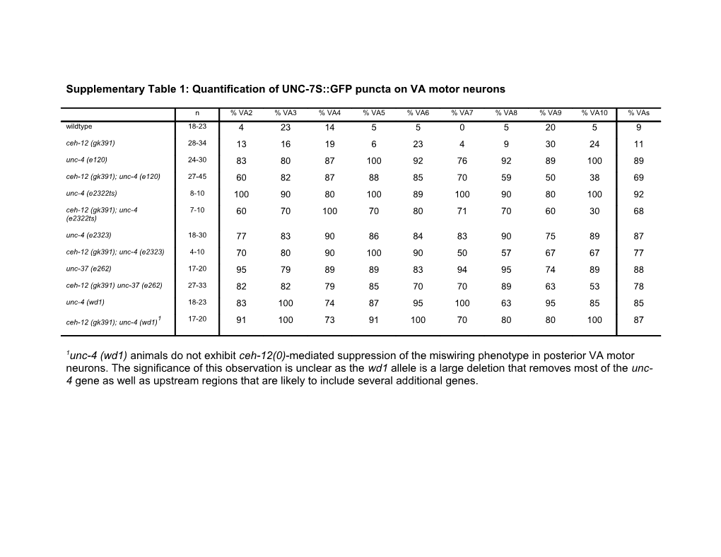 Supplementary Table 1: Quantification of UNC-7S GFP Puncta on VA Motor Neurons