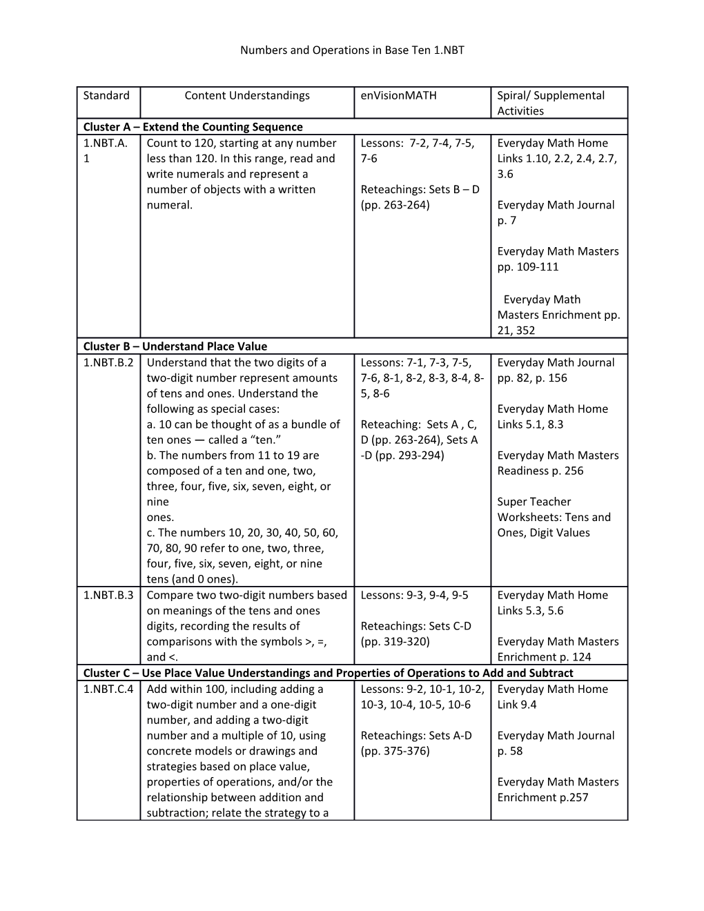 Numbers and Operations in Base Ten 1.NBT