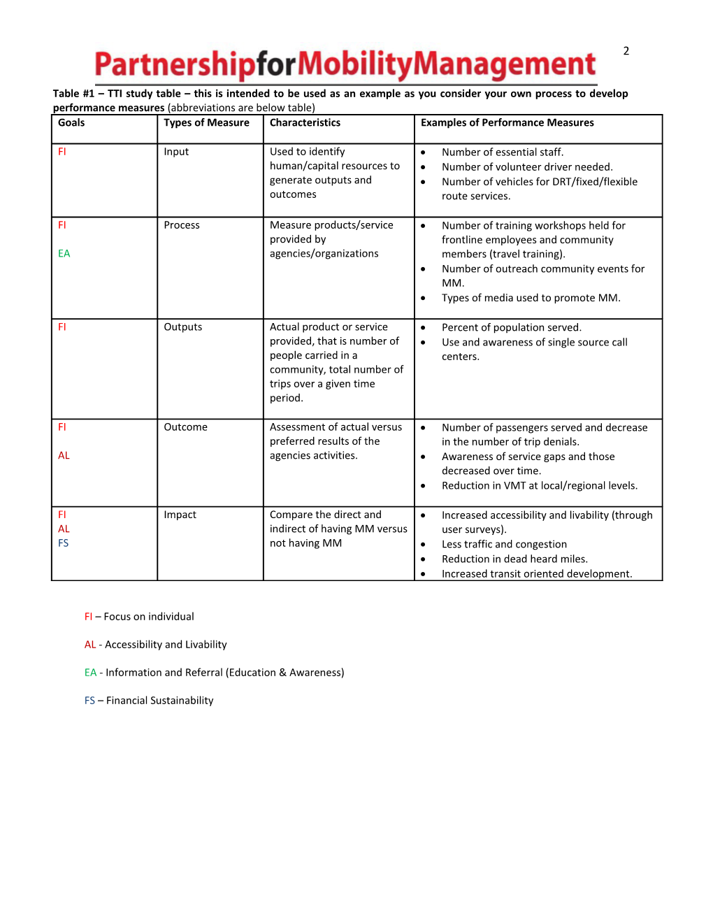 Performance Measures Template for Mobility Management Programs