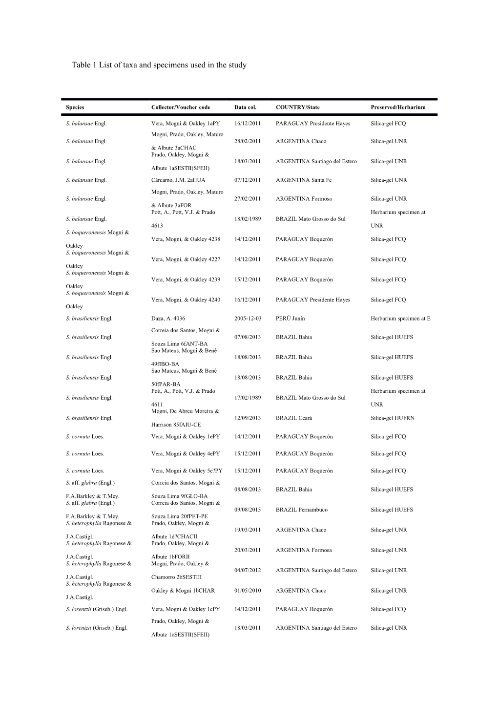 Table 1 List of Taxa and Specimens Used in the Study