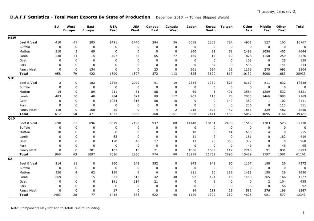 D.A.F.F Statistics - Total Meat Exports by State of Production December 2013 Tonnes Shipped