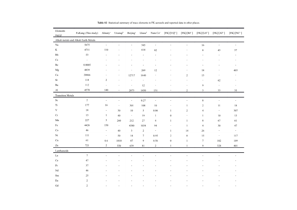 Table S2 Statistical Summary of Trace Elements in FK Aerosols and Reported Data in Other Places