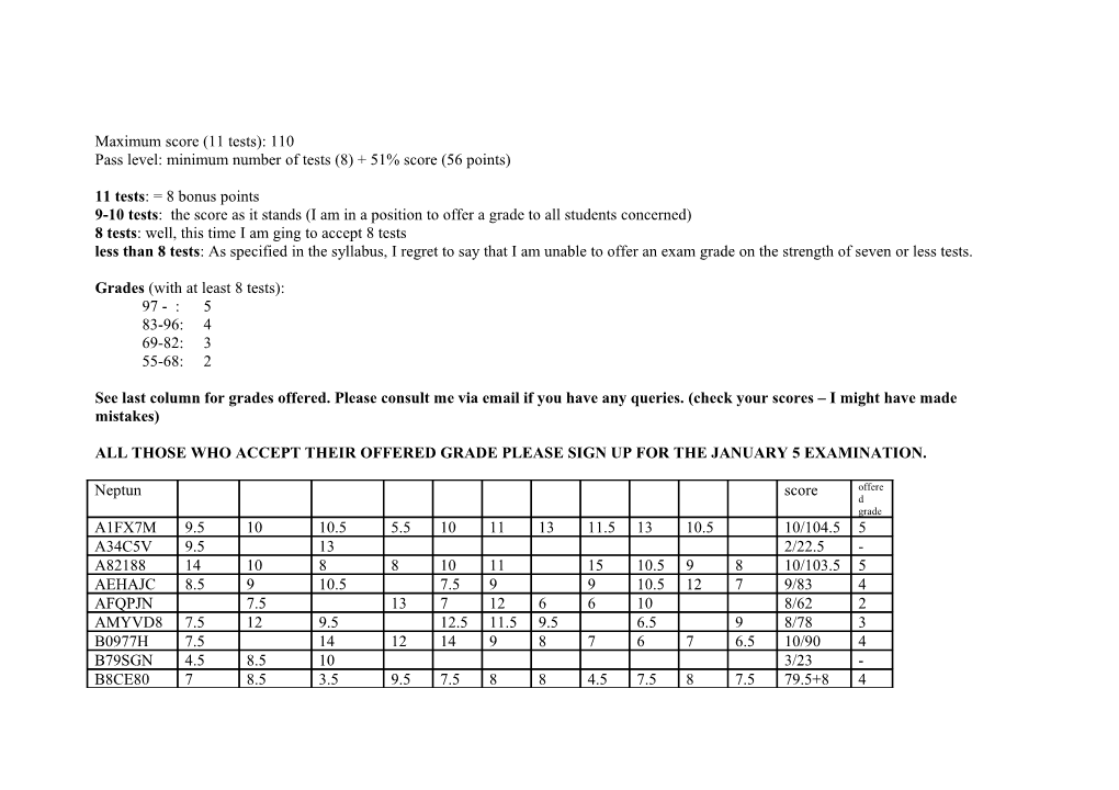 Pass Level: Minimum Number of Tests (8) + 51% Score (56 Points)