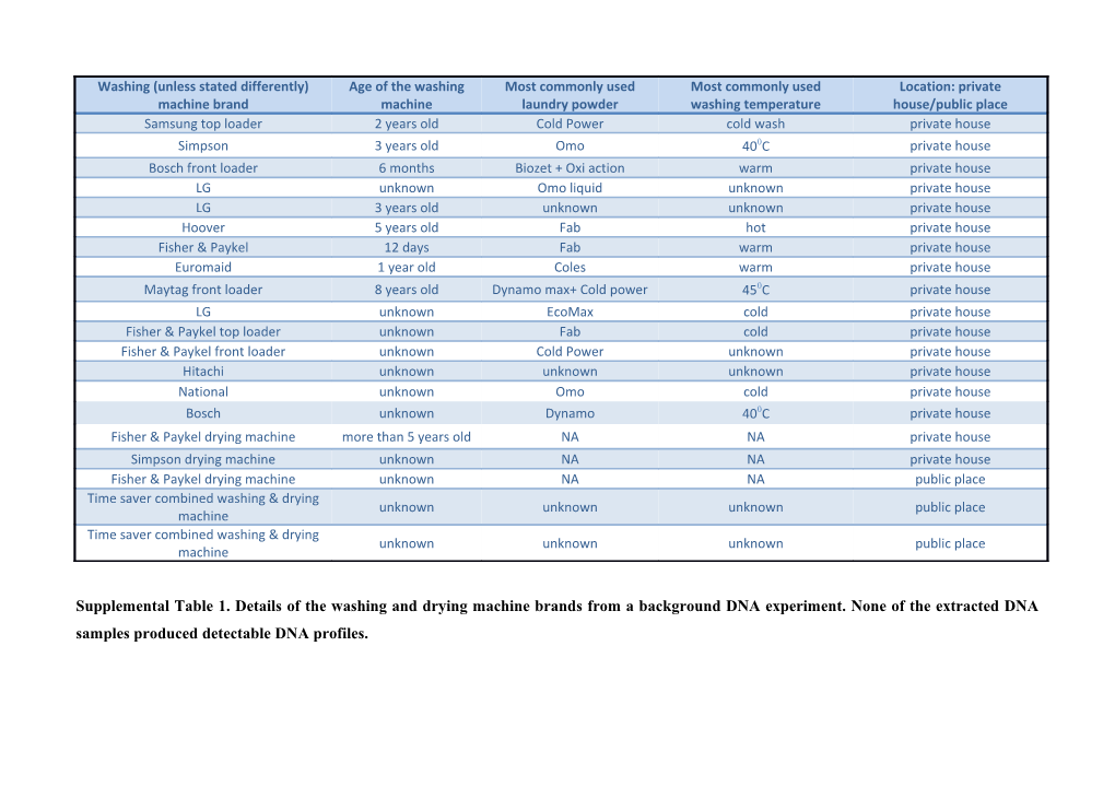 Supplemental Table 1. Details of the Washing and Drying Machine Brands from a Background