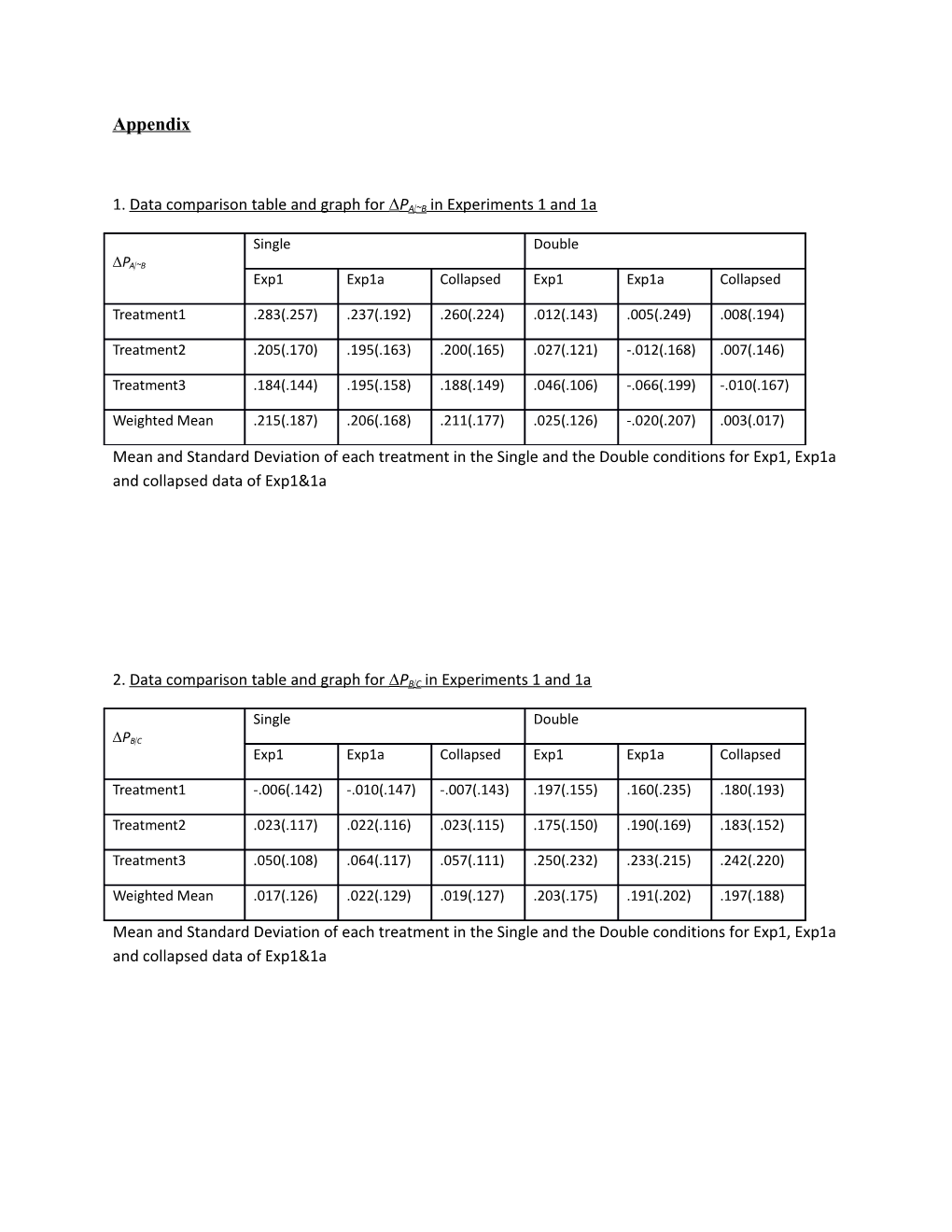 1. Data Comparison Table and Graph for DPA B in Experiments 1 and 1A