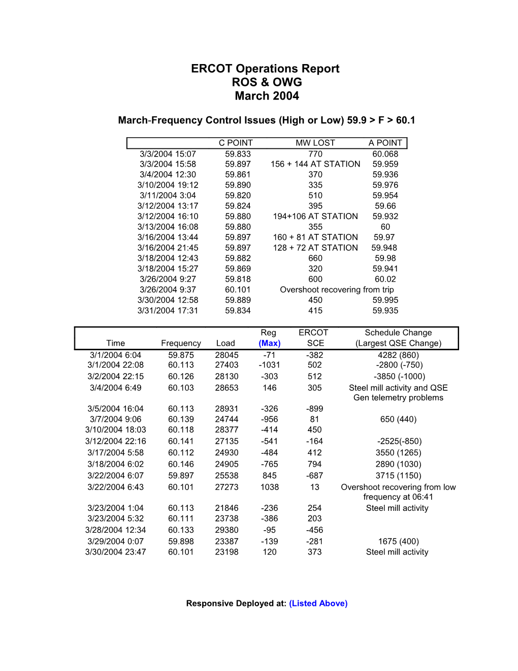 ERCOT Operations Report s1