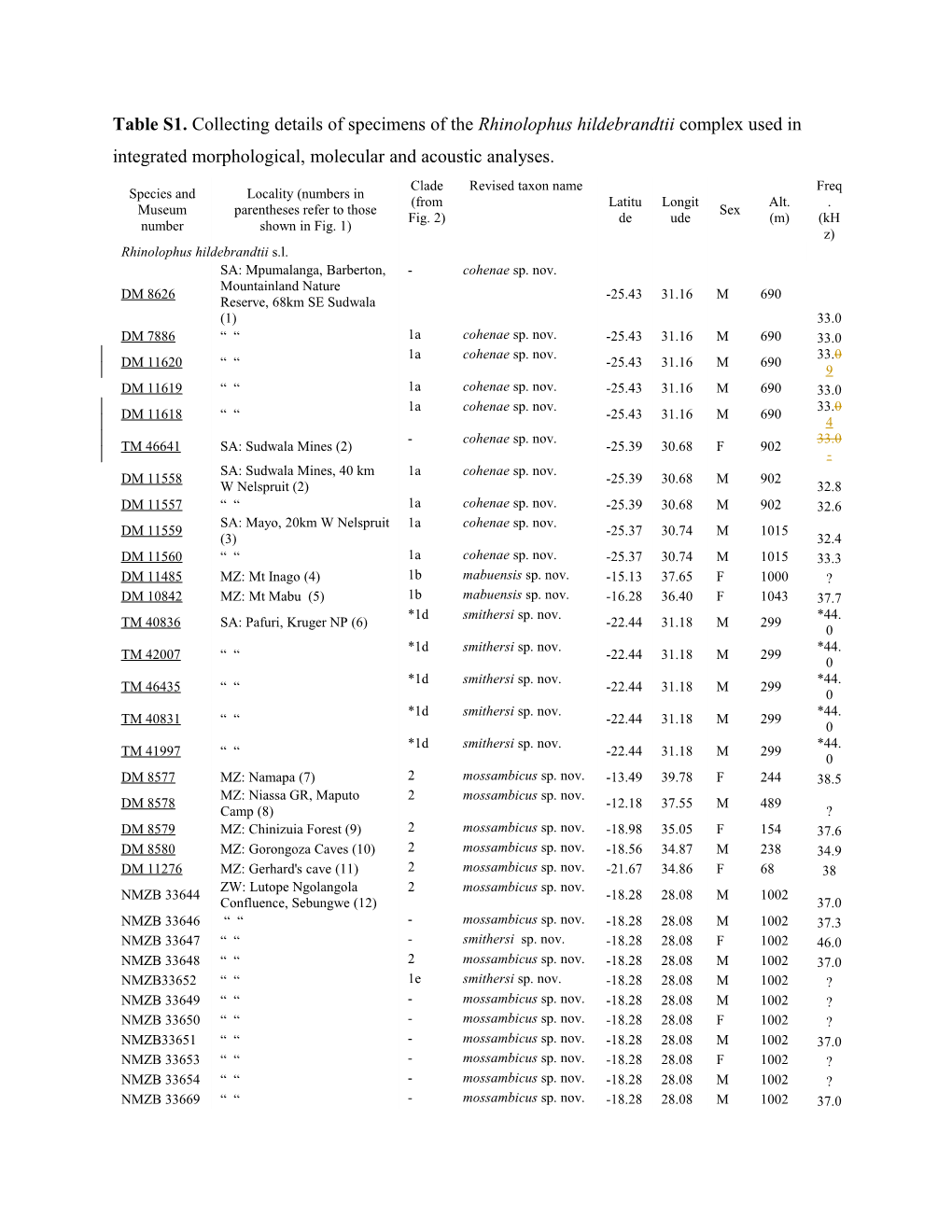 Table S1. Collecting Details of Specimens of the Rhinolophus Hildebrandtii Complex Used