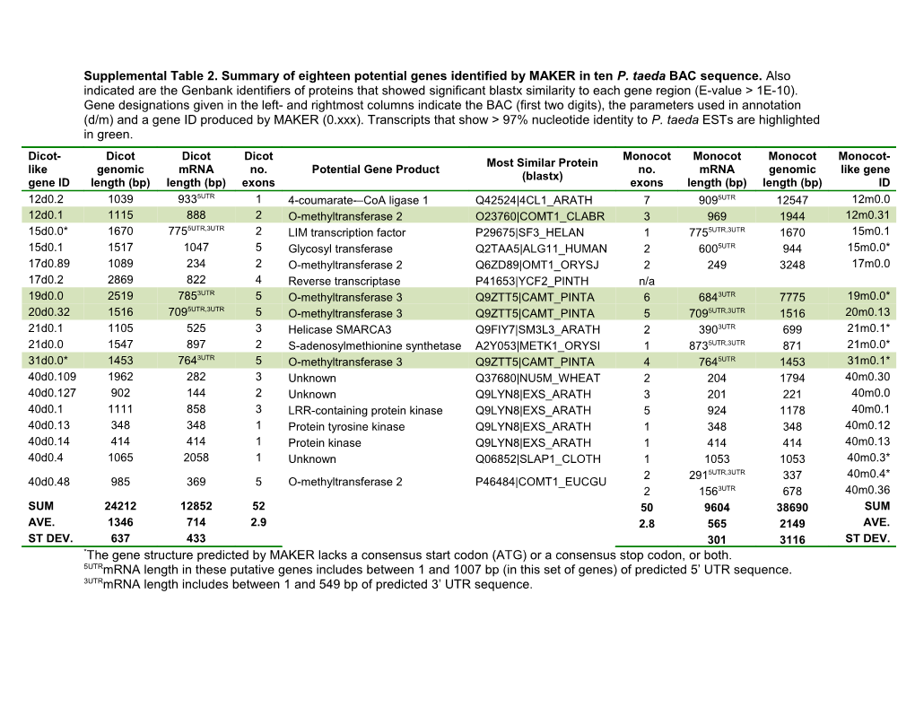 3Utrmrna Length Includes Between 1 and 549 Bp of Predicted 3 UTR Sequence