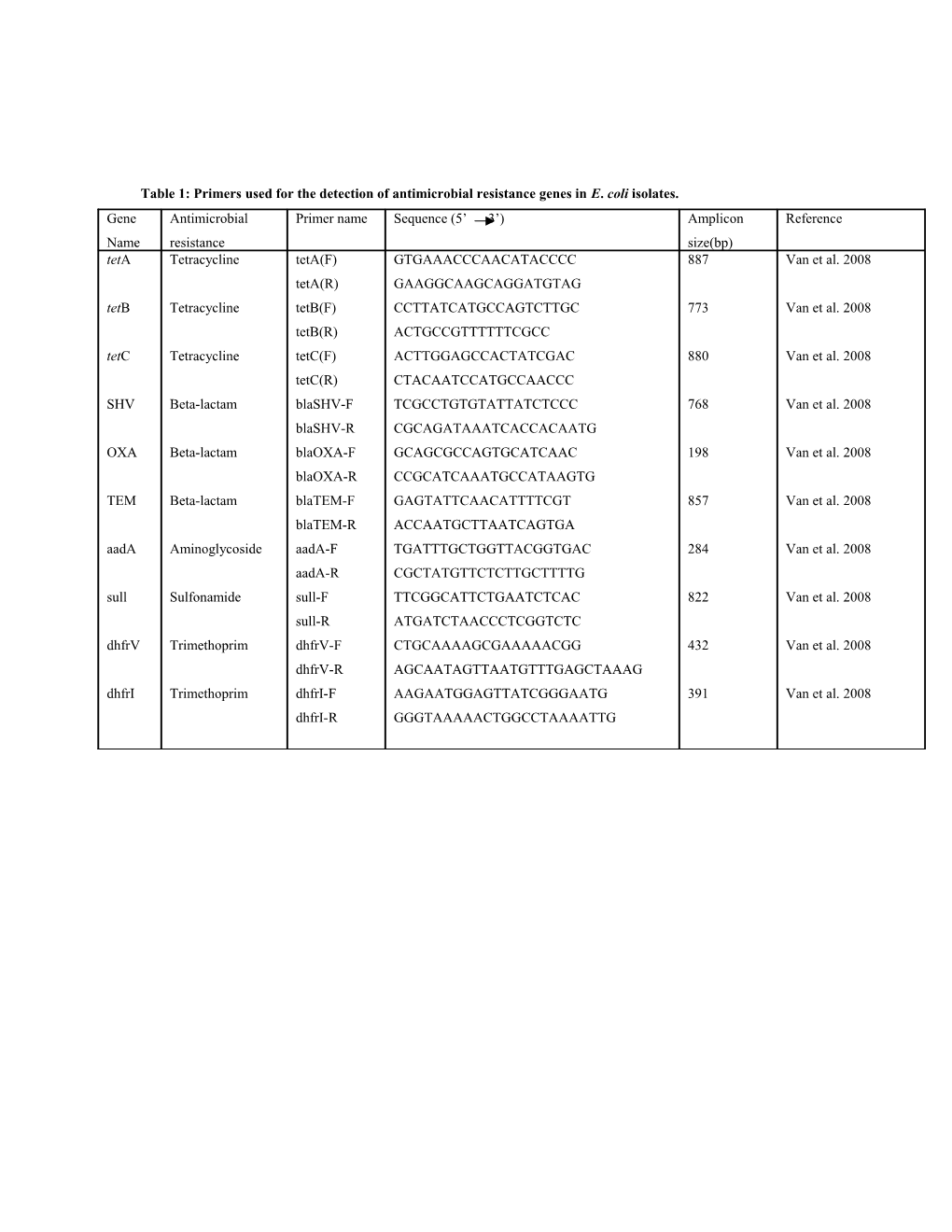 Table 1: Primers Used for the Detection of Antimicrobial Resistance Genes in E